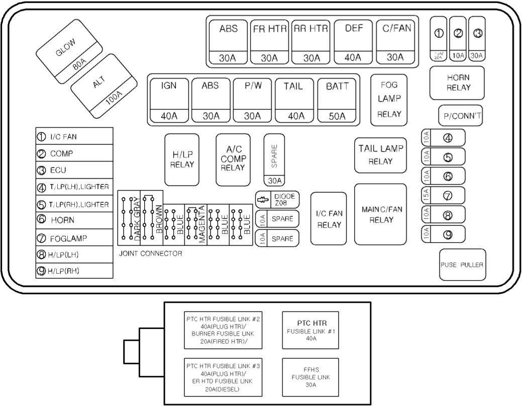 Schemat skrzynki bezpieczników Hyundai H-1 / Starex
