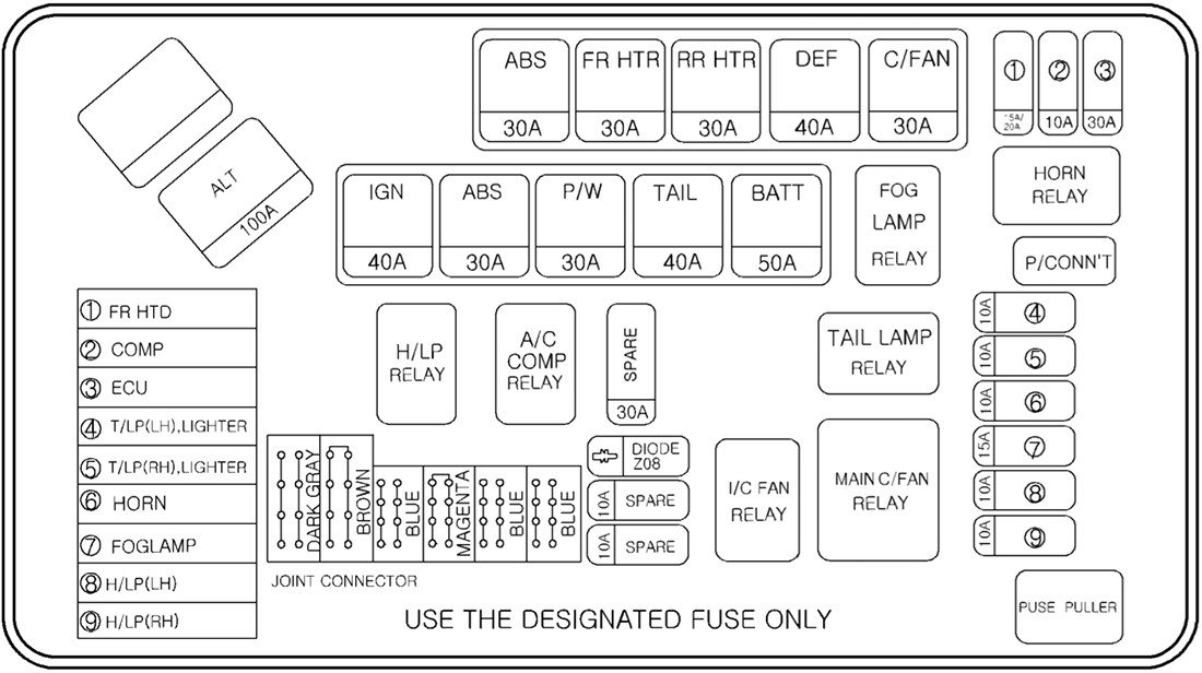Schemat skrzynki bezpieczników Hyundai H-1 / Starex