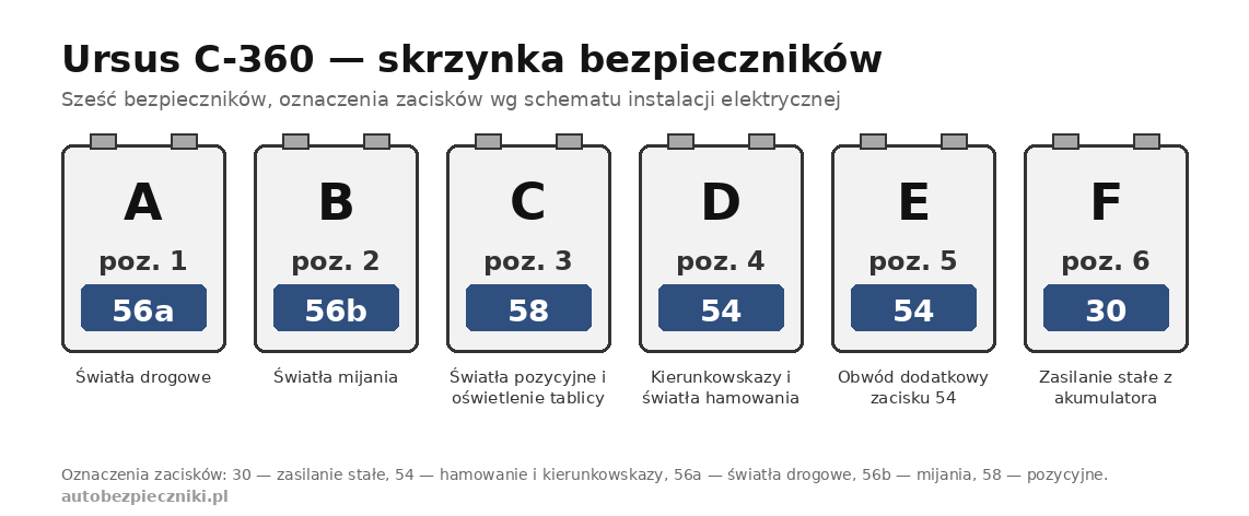 Schemat skrzynki bezpieczników Ursus C-360 z oznaczeniami zacisków