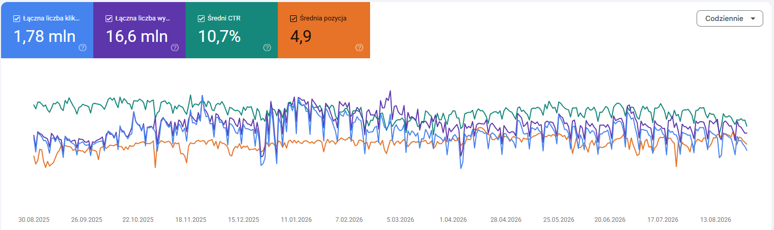 Google Search Console - skuteczność autobezpieczniki.pl w ostatnich 12 miesiącach